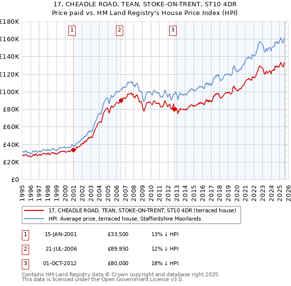 17, CHEADLE ROAD, TEAN, STOKE-ON-TRENT, ST10 4DR: Price paid vs HM Land Registry's House Price Index