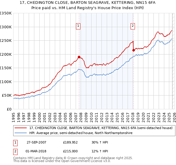 17, CHEDINGTON CLOSE, BARTON SEAGRAVE, KETTERING, NN15 6FA: Price paid vs HM Land Registry's House Price Index