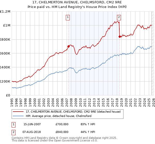 17, CHELMERTON AVENUE, CHELMSFORD, CM2 9RE: Price paid vs HM Land Registry's House Price Index