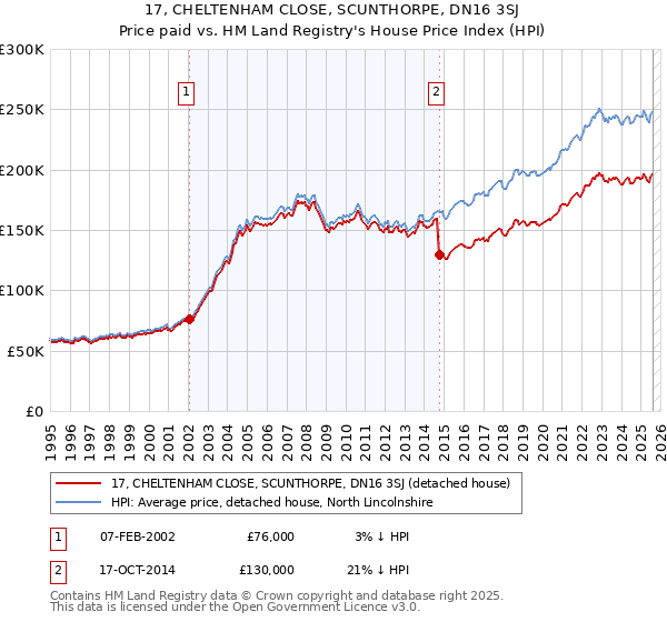 17, CHELTENHAM CLOSE, SCUNTHORPE, DN16 3SJ: Price paid vs HM Land Registry's House Price Index