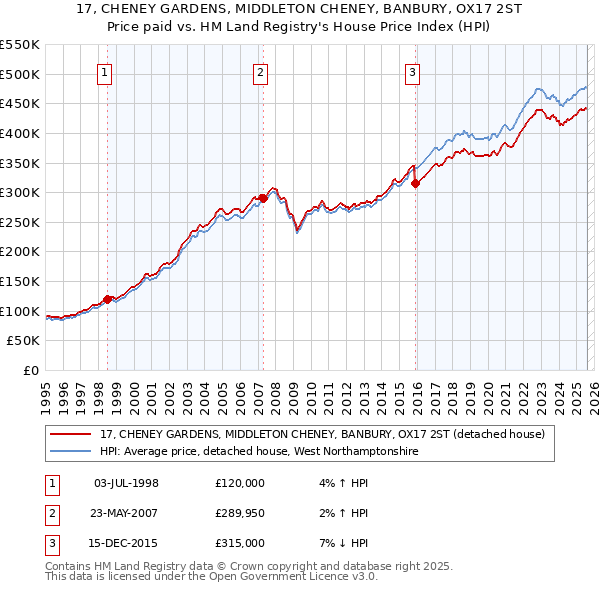 17, CHENEY GARDENS, MIDDLETON CHENEY, BANBURY, OX17 2ST: Price paid vs HM Land Registry's House Price Index