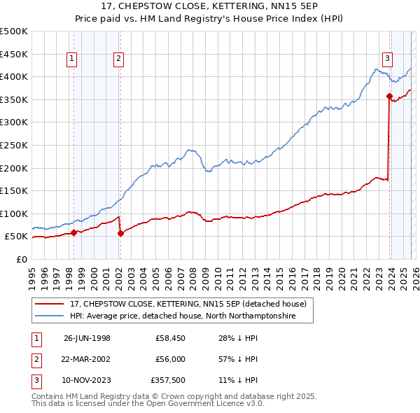 17, CHEPSTOW CLOSE, KETTERING, NN15 5EP: Price paid vs HM Land Registry's House Price Index