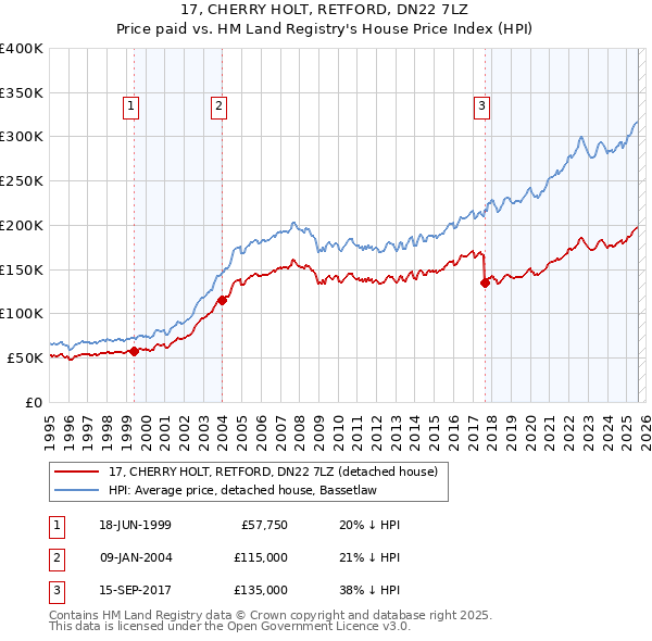 17, CHERRY HOLT, RETFORD, DN22 7LZ: Price paid vs HM Land Registry's House Price Index