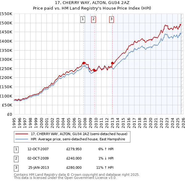 17, CHERRY WAY, ALTON, GU34 2AZ: Price paid vs HM Land Registry's House Price Index