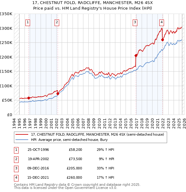 17, CHESTNUT FOLD, RADCLIFFE, MANCHESTER, M26 4SX: Price paid vs HM Land Registry's House Price Index