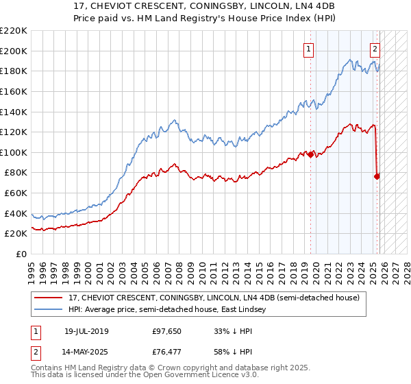 17, CHEVIOT CRESCENT, CONINGSBY, LINCOLN, LN4 4DB: Price paid vs HM Land Registry's House Price Index