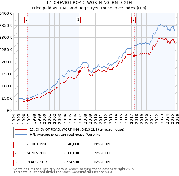 17, CHEVIOT ROAD, WORTHING, BN13 2LH: Price paid vs HM Land Registry's House Price Index