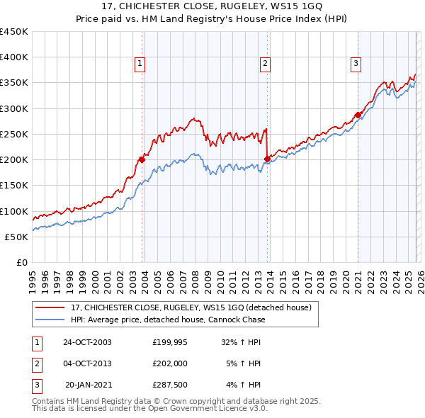 17, CHICHESTER CLOSE, RUGELEY, WS15 1GQ: Price paid vs HM Land Registry's House Price Index