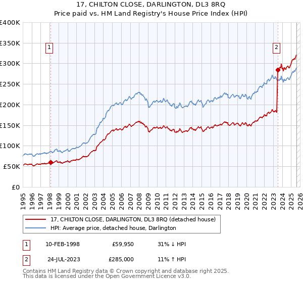 17, CHILTON CLOSE, DARLINGTON, DL3 8RQ: Price paid vs HM Land Registry's House Price Index