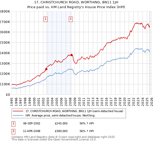17, CHRISTCHURCH ROAD, WORTHING, BN11 1JH: Price paid vs HM Land Registry's House Price Index
