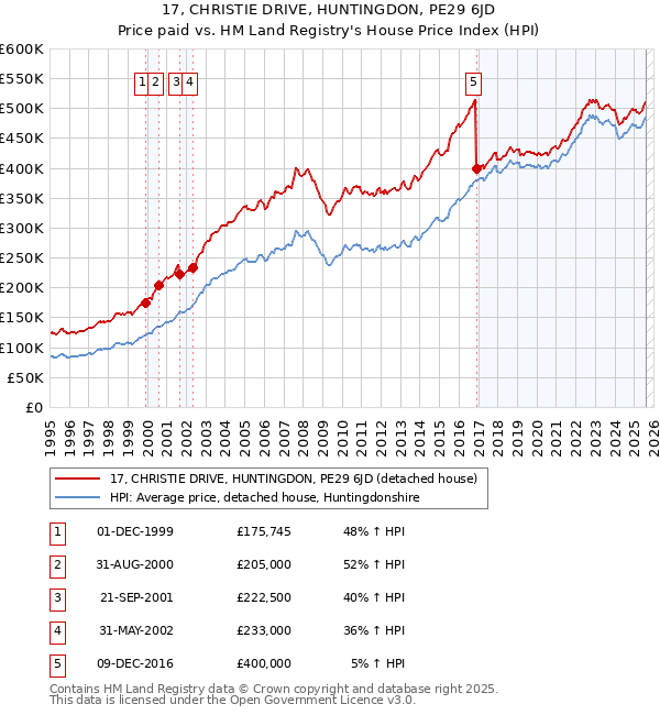 17, CHRISTIE DRIVE, HUNTINGDON, PE29 6JD: Price paid vs HM Land Registry's House Price Index