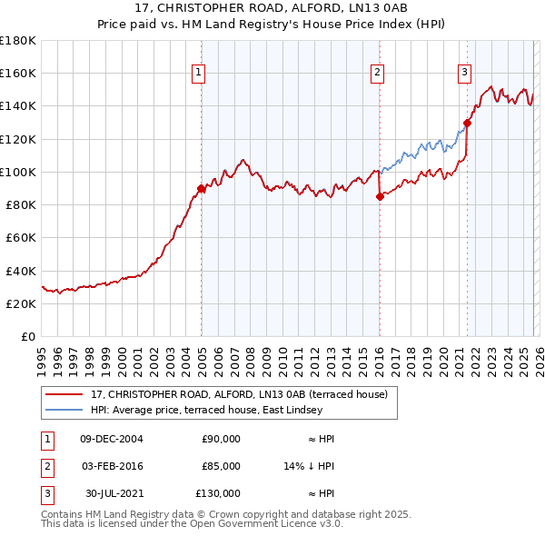 17, CHRISTOPHER ROAD, ALFORD, LN13 0AB: Price paid vs HM Land Registry's House Price Index