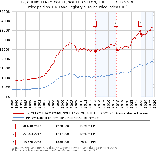 17, CHURCH FARM COURT, SOUTH ANSTON, SHEFFIELD, S25 5DH: Price paid vs HM Land Registry's House Price Index