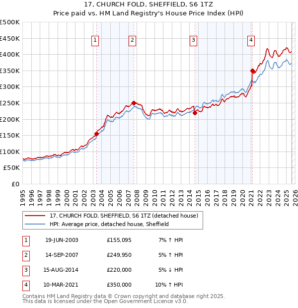 17, CHURCH FOLD, SHEFFIELD, S6 1TZ: Price paid vs HM Land Registry's House Price Index