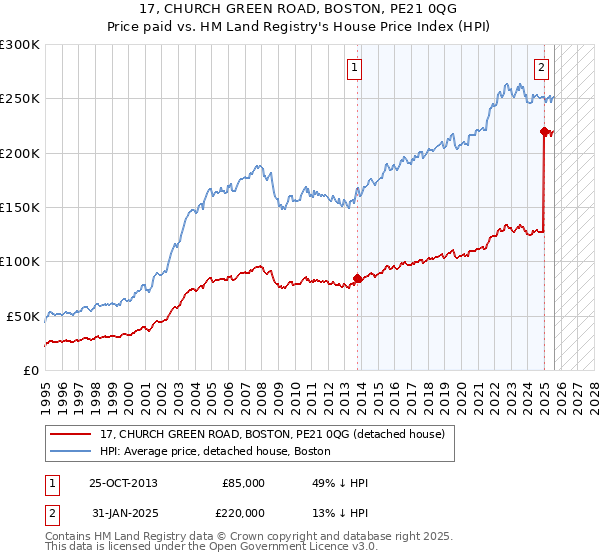 17, CHURCH GREEN ROAD, BOSTON, PE21 0QG: Price paid vs HM Land Registry's House Price Index