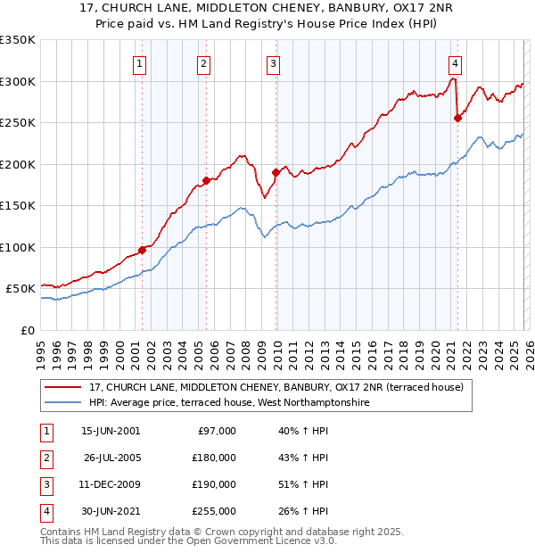 17, CHURCH LANE, MIDDLETON CHENEY, BANBURY, OX17 2NR: Price paid vs HM Land Registry's House Price Index