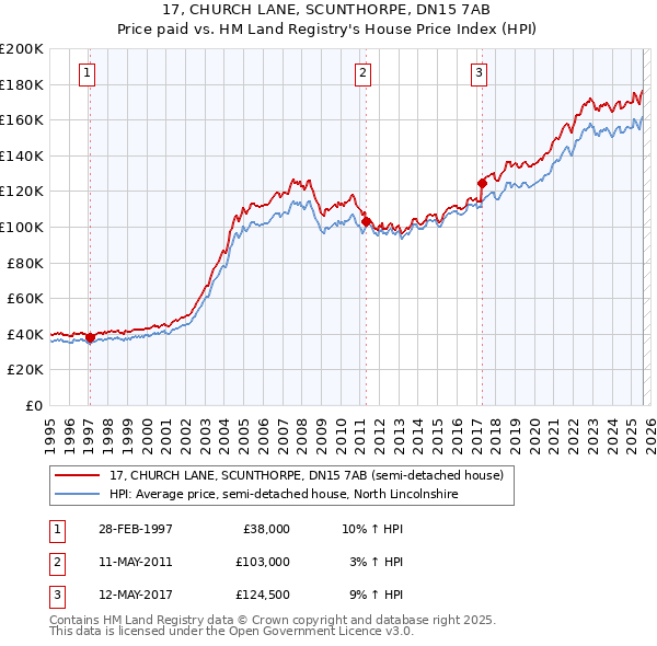 17, CHURCH LANE, SCUNTHORPE, DN15 7AB: Price paid vs HM Land Registry's House Price Index