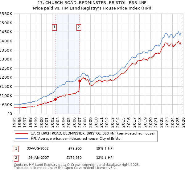 17, CHURCH ROAD, BEDMINSTER, BRISTOL, BS3 4NF: Price paid vs HM Land Registry's House Price Index