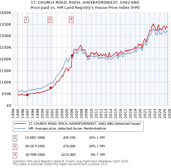 17, CHURCH ROAD, ROCH, HAVERFORDWEST, SA62 6BG: Price paid vs HM Land Registry's House Price Index