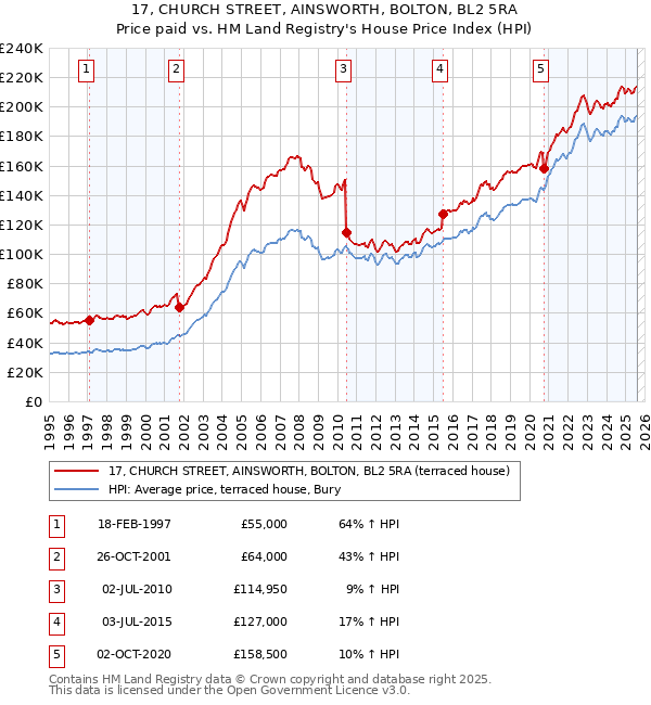 17, CHURCH STREET, AINSWORTH, BOLTON, BL2 5RA: Price paid vs HM Land Registry's House Price Index