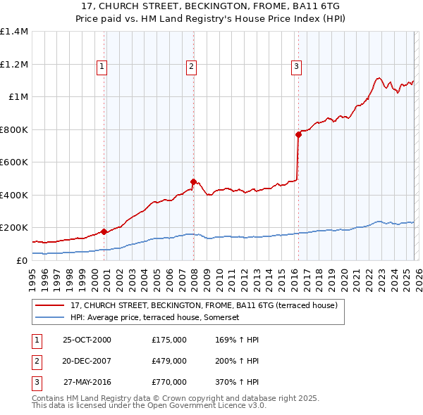 17, CHURCH STREET, BECKINGTON, FROME, BA11 6TG: Price paid vs HM Land Registry's House Price Index