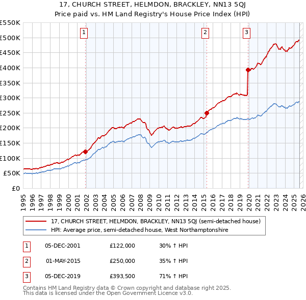 17, CHURCH STREET, HELMDON, BRACKLEY, NN13 5QJ: Price paid vs HM Land Registry's House Price Index