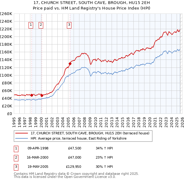 17, CHURCH STREET, SOUTH CAVE, BROUGH, HU15 2EH: Price paid vs HM Land Registry's House Price Index