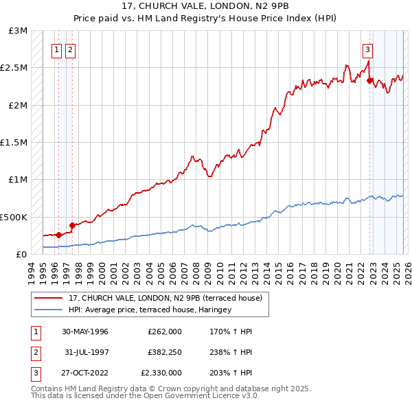 17, CHURCH VALE, LONDON, N2 9PB: Price paid vs HM Land Registry's House Price Index