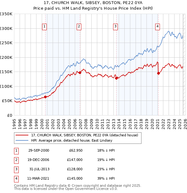 17, CHURCH WALK, SIBSEY, BOSTON, PE22 0YA: Price paid vs HM Land Registry's House Price Index