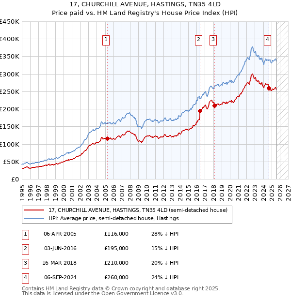 17, CHURCHILL AVENUE, HASTINGS, TN35 4LD: Price paid vs HM Land Registry's House Price Index