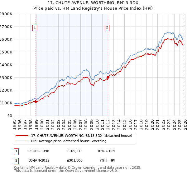 17, CHUTE AVENUE, WORTHING, BN13 3DX: Price paid vs HM Land Registry's House Price Index