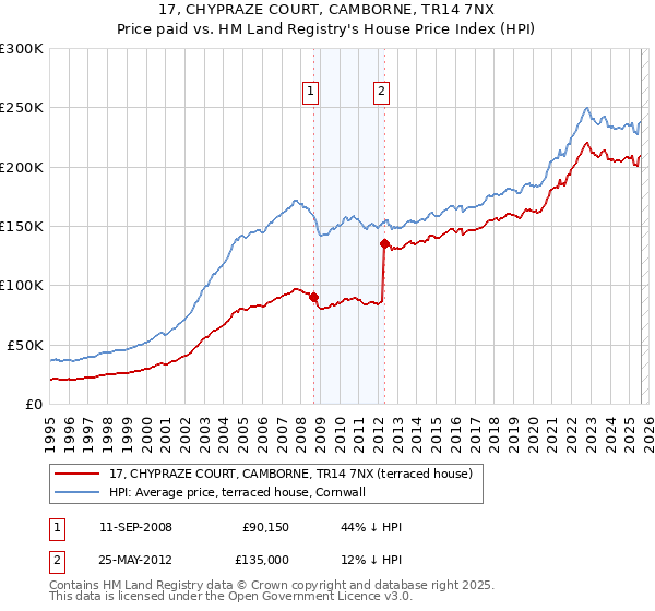 17, CHYPRAZE COURT, CAMBORNE, TR14 7NX: Price paid vs HM Land Registry's House Price Index