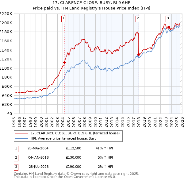 17, CLARENCE CLOSE, BURY, BL9 6HE: Price paid vs HM Land Registry's House Price Index