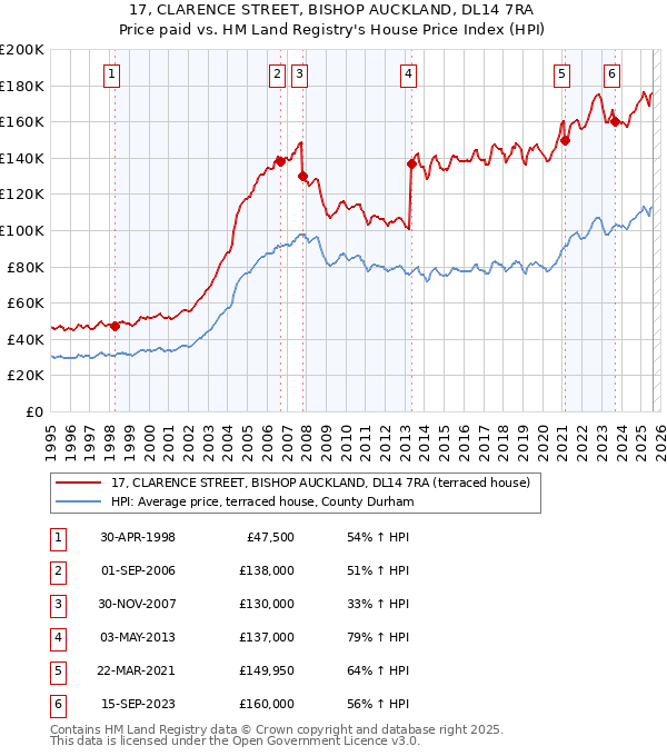 17, CLARENCE STREET, BISHOP AUCKLAND, DL14 7RA: Price paid vs HM Land Registry's House Price Index