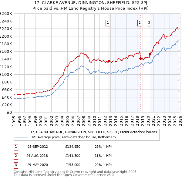 17, CLARKE AVENUE, DINNINGTON, SHEFFIELD, S25 3PJ: Price paid vs HM Land Registry's House Price Index