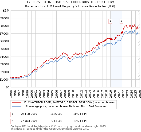 17, CLAVERTON ROAD, SALTFORD, BRISTOL, BS31 3DW: Price paid vs HM Land Registry's House Price Index