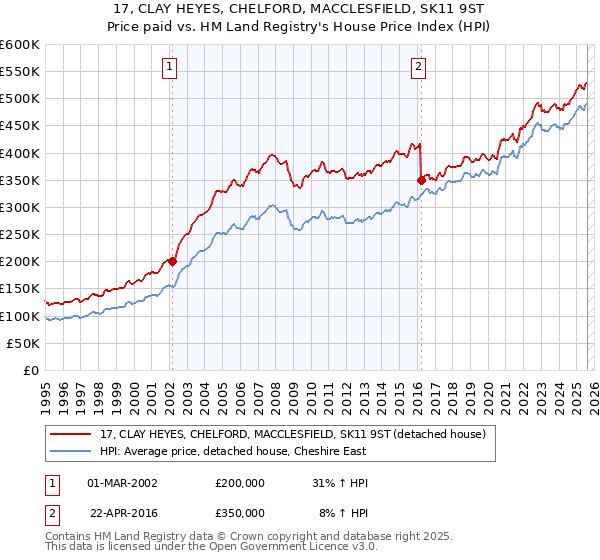 17, CLAY HEYES, CHELFORD, MACCLESFIELD, SK11 9ST: Price paid vs HM Land Registry's House Price Index
