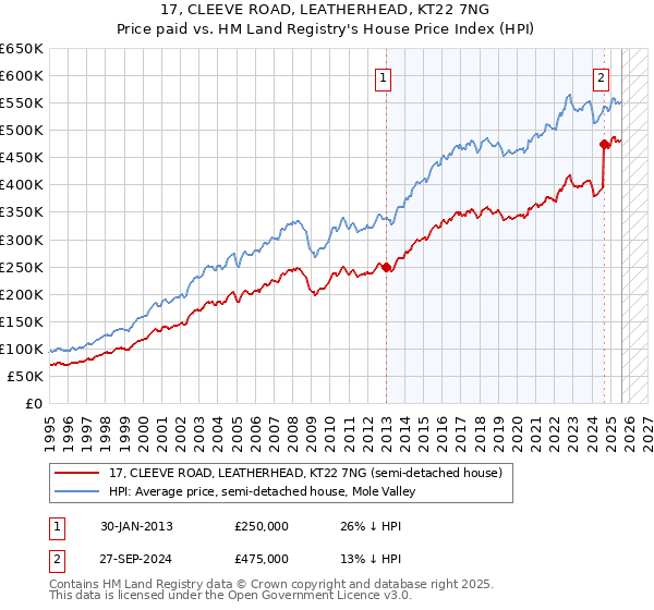 17, CLEEVE ROAD, LEATHERHEAD, KT22 7NG: Price paid vs HM Land Registry's House Price Index