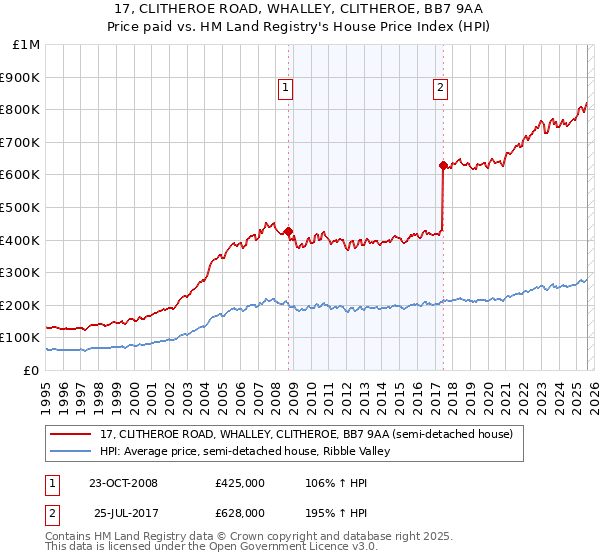 17, CLITHEROE ROAD, WHALLEY, CLITHEROE, BB7 9AA: Price paid vs HM Land Registry's House Price Index