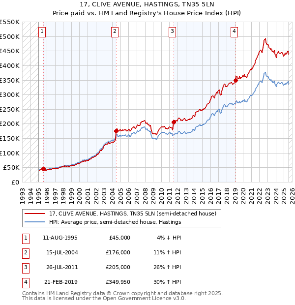 17, CLIVE AVENUE, HASTINGS, TN35 5LN: Price paid vs HM Land Registry's House Price Index