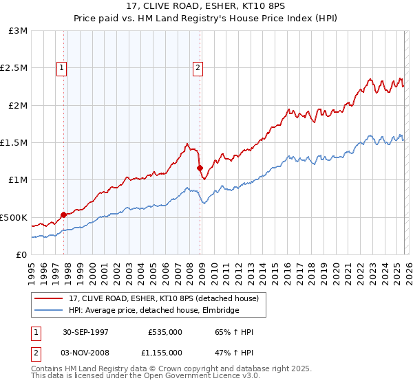 17, CLIVE ROAD, ESHER, KT10 8PS: Price paid vs HM Land Registry's House Price Index