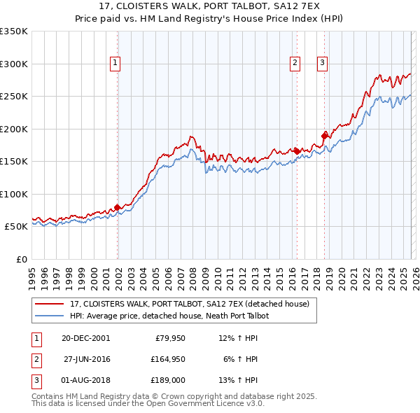 17, CLOISTERS WALK, PORT TALBOT, SA12 7EX: Price paid vs HM Land Registry's House Price Index