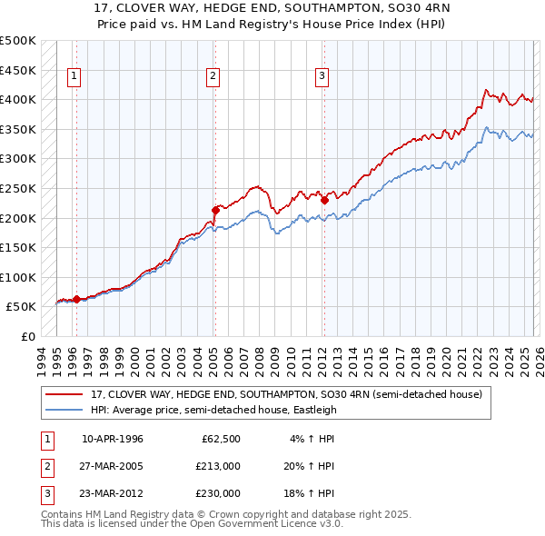 17, CLOVER WAY, HEDGE END, SOUTHAMPTON, SO30 4RN: Price paid vs HM Land Registry's House Price Index