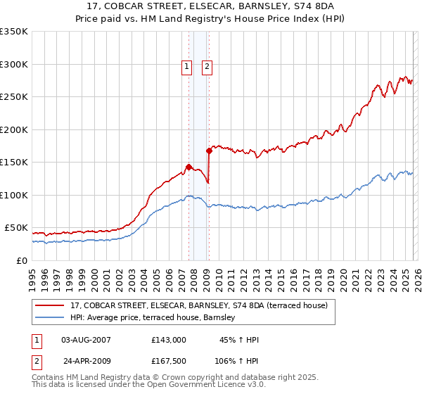 17, COBCAR STREET, ELSECAR, BARNSLEY, S74 8DA: Price paid vs HM Land Registry's House Price Index
