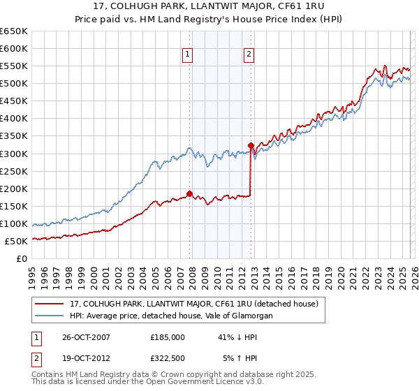 17, COLHUGH PARK, LLANTWIT MAJOR, CF61 1RU: Price paid vs HM Land Registry's House Price Index