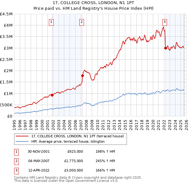 17, COLLEGE CROSS, LONDON, N1 1PT: Price paid vs HM Land Registry's House Price Index
