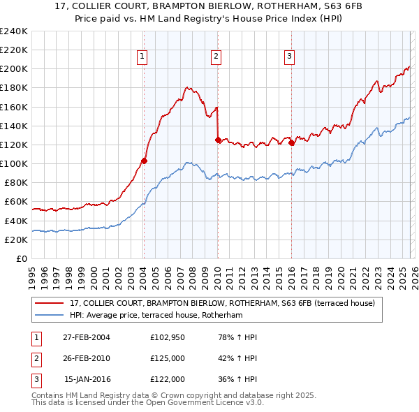 17, COLLIER COURT, BRAMPTON BIERLOW, ROTHERHAM, S63 6FB: Price paid vs HM Land Registry's House Price Index