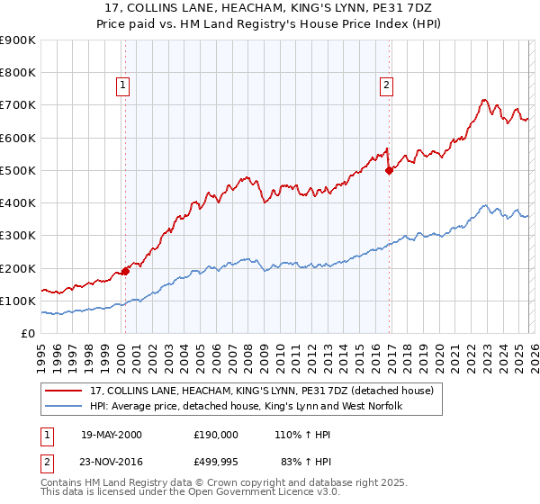 17, COLLINS LANE, HEACHAM, KING'S LYNN, PE31 7DZ: Price paid vs HM Land Registry's House Price Index