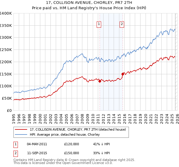17, COLLISON AVENUE, CHORLEY, PR7 2TH: Price paid vs HM Land Registry's House Price Index