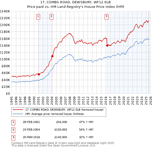 17, COMBS ROAD, DEWSBURY, WF12 0LB: Price paid vs HM Land Registry's House Price Index